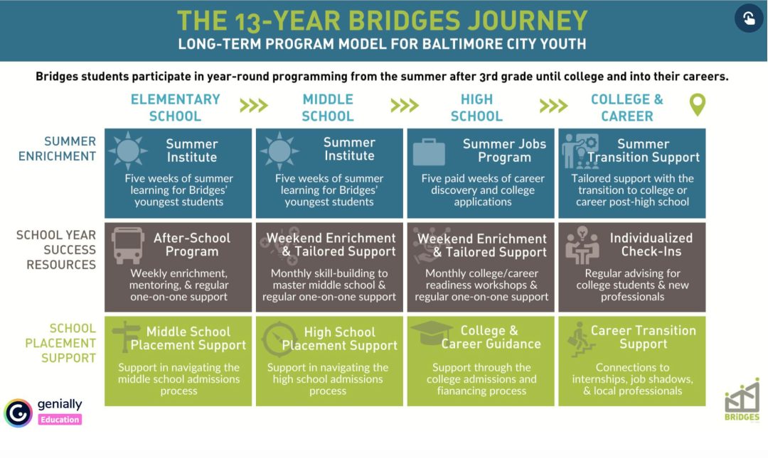 Bryant Bridge Program Community Partner Spotlight: Bridges
